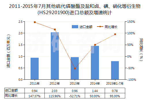 2011-2015年7月其他硫代磷酸酯及鹽和鹵、磺、硝化等衍生物(HS29201900)進(jìn)口總額及增速統(tǒng)計(jì)